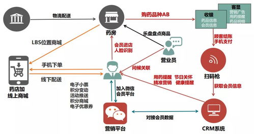 新零售的十八般武艺,你掌握了几般